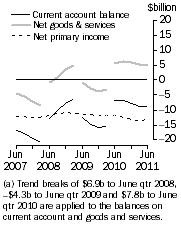 Graph: Current Account, Main aggregates—Trend estimates at current prices (a)