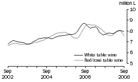 Graph: Table wine, Glass container less than 2 litres, Trend