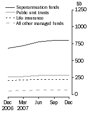 Graph: Consolidated assets, Type of institution