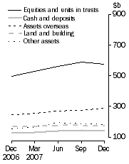 Graph: Consolidated assets, Type of asset