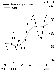 Graph: Australian produced wine, Domestic sales, Seasonally adjusted and Trend