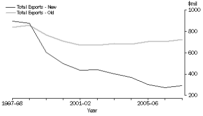 Graph: Figure 1 - Total exports, of insurance services