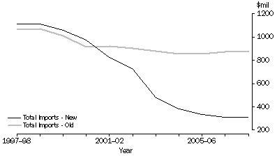 Graph: Figure 2 - Total imports, of insurance services