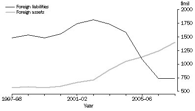 Graph: Figure 3 - Insurance technical reserve stock assets and liabilities