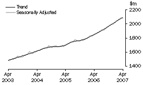 Graph: State trends - Western Australia