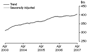 Graph: State trends - Tasmania