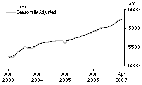 Graph: State trends - New South Wales