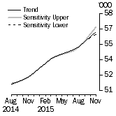 Graph: Sensitivity Analysis