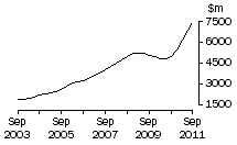 Graph: Qld, value of work done, trend estimates, chain volume measures
