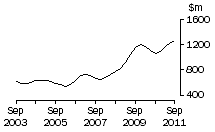 Graph: SA, value of work done, trend estimates, chain volume measures