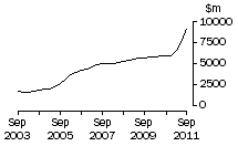 Graph: WA, value of work done, trend estimates, chain volume measures