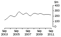 Graph: Graph Tas, value of work done, trend estimates, chain volume measures