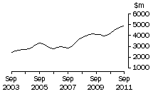 Graph: NSW, value of work done, trend estimates, chain volume measures