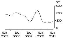 Graph: NT, value of work done, trend estimates, chain volume measures