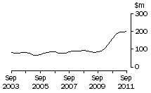 Graph: ACT, value of work done, trend estimates, chain volume measures