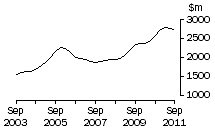 Graph: Vic, value of work done, trend estimates, chain volume measures