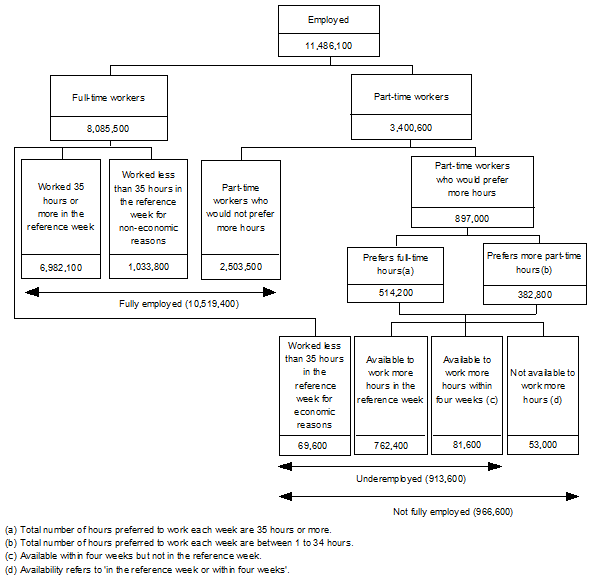 Conceptual Framework: UNDEREMPLOYED WORKERS (UEW)
