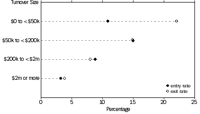 Graph: Entries and Exits by Annual Turnover Size Range, as a % of business counts at the start of financial year 2012–13