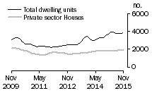 Graph: Dwelling units approved - Qld