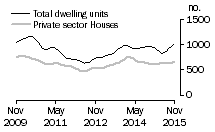 Graph: Dwelling units approved - SA