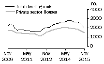 Graph: Dwelling units approved - WA