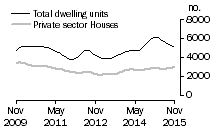 Graph: Dwelling units approved - Vic.