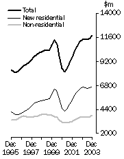 Graph: Value of work done, Volume terms - Trend estimates