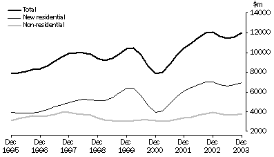 Graph: Value of Work Commenced in Volume Terms, Trend