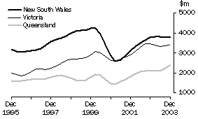 Graph: Value of Work Done, Volume Terms, Trend Estimates - New South Wales, Victoria, Queensland