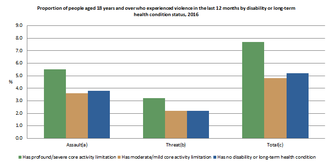 Graph: Proportion of people aged 18 years and over who experienced violence in the last 12 months by disability or long-term health condition status, 2016