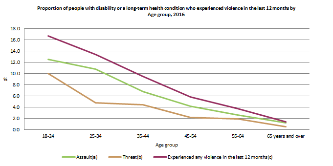 Graph: Proportion of people with disability or a long-term health condition who experienced violence in the last 12 months by Age group, 2016