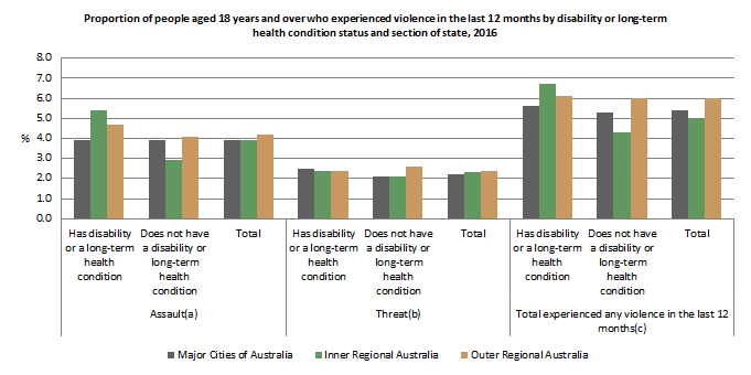 Graph: Proportion of people aged 18 years and over who experienced violence in the last 12 months by disability or long-term health condition status and section of state, 2016