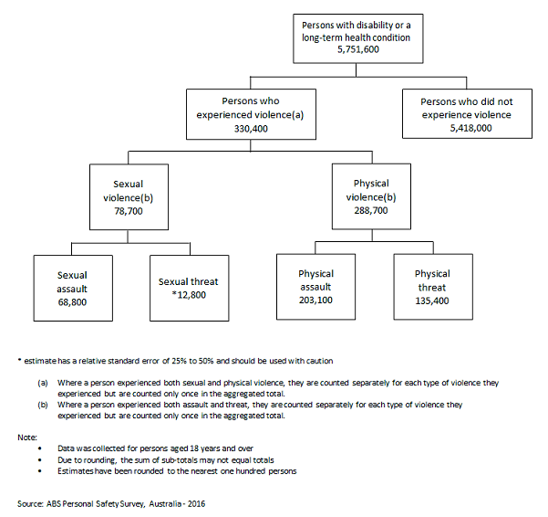 PSS Conceptual framework: Persons with disability or a long-term health condition, whether experienced violence in past 12 months, 2016