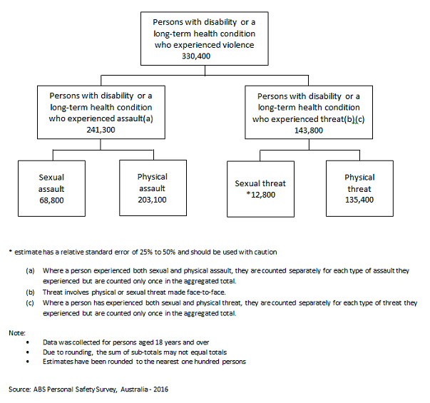PSS Conceptual framework: People with disability or a long-term health condition, violence types experienced in the past 12 months, 2016