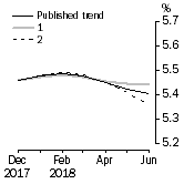 Graph: What if Unemployment Rate