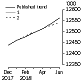 Graph: What if Employed Persons