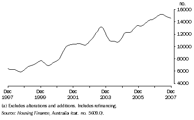 Graph: Housing Finance Commitments (Owner Occupation)(a), Trend—Queensland