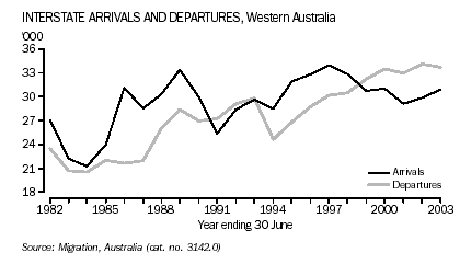Graph - Interstate arrivals and departures, Western Australia