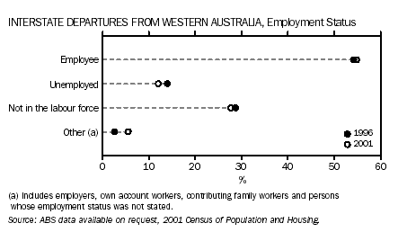 Graph - Interstate departures from Western Australia, Employment status