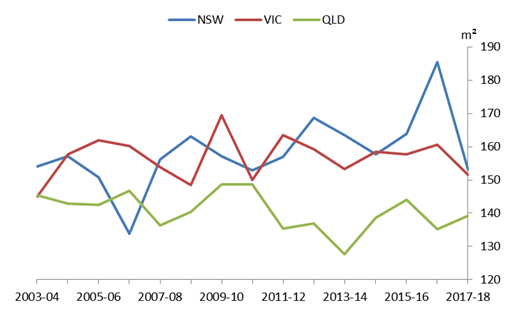 Graph 8:  Average floor area of new townhouses, by State and Territory