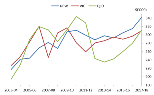 Graph 10:  Average cost to build a new apartment, by State and Territory
