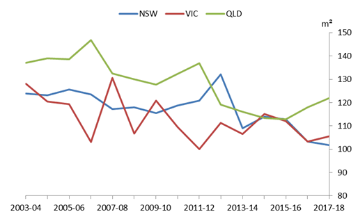 Graph 12:  Average floor area of new apartments, by State and Territory