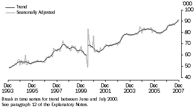 Graph: New Motor Vehicle Sales(a), Total Vehicles—Long Term