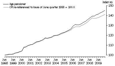 Graph: Graph 2. Age pensioner households and CPI (re-referenced), index numbers