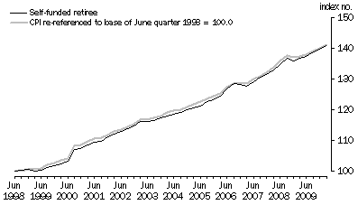 Graph: Graph 4. Self-funded retiree households and CPI (re-referenced), index numbers
