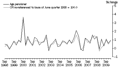 Graph: Graph 6. Age pensioner households and CPI, All groups - Percentage change (from previous quarter)