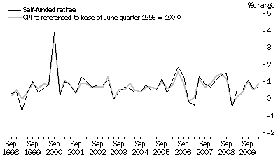 Graph: Graph 8: Self–funded retiree households and CPI, All groups, Percentage change (from previous quarter)