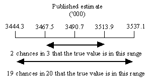 Diagram: Confidence intervals of estimates