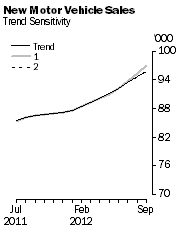 Graph: New Motor Vehicle Sales - Trend Sensitivity