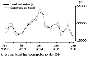 Graph: This graph shows the Trend and Seasonally adjusted estimate for Goods Credits